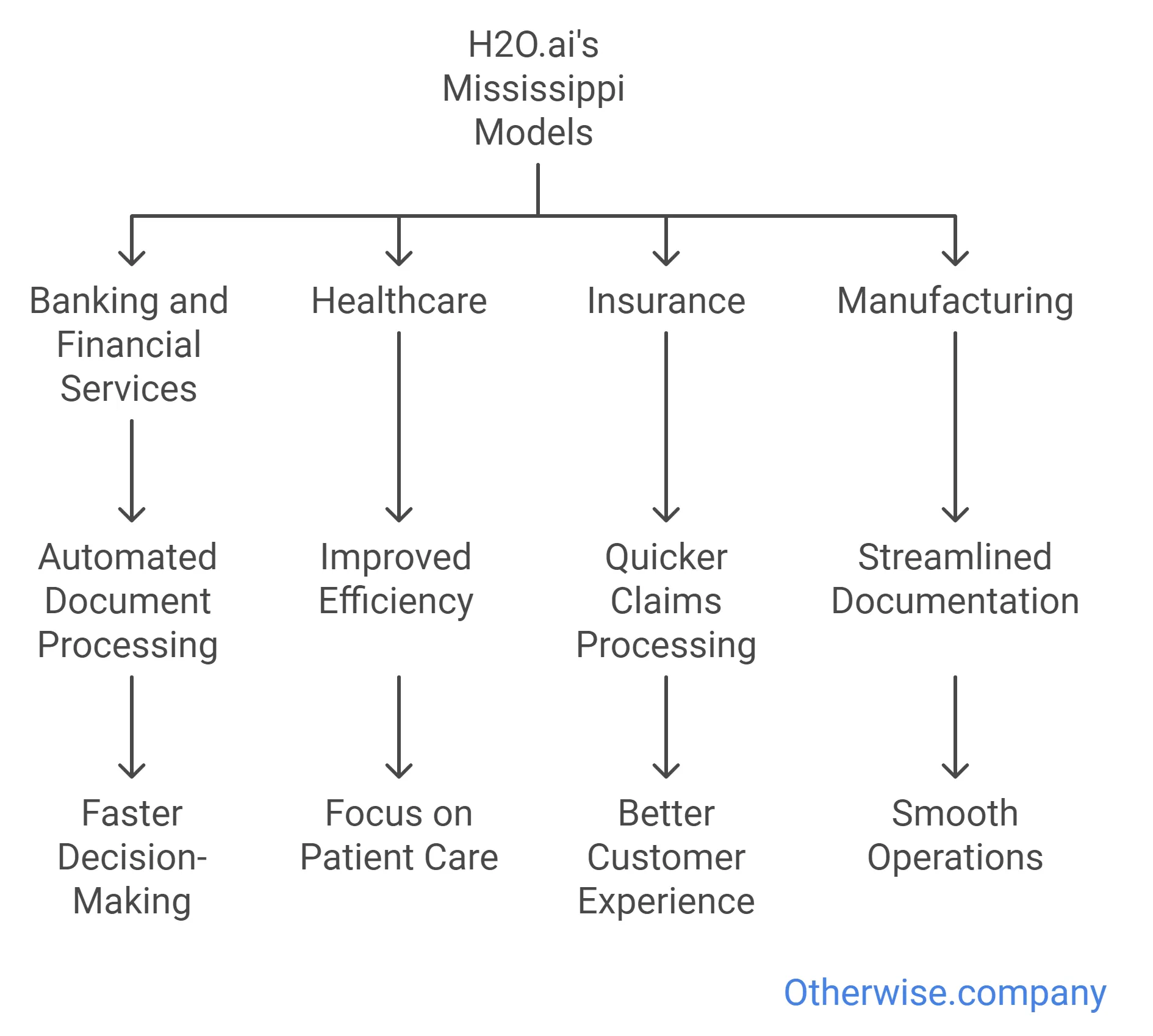 Real-World Applications of the Mississippi Models