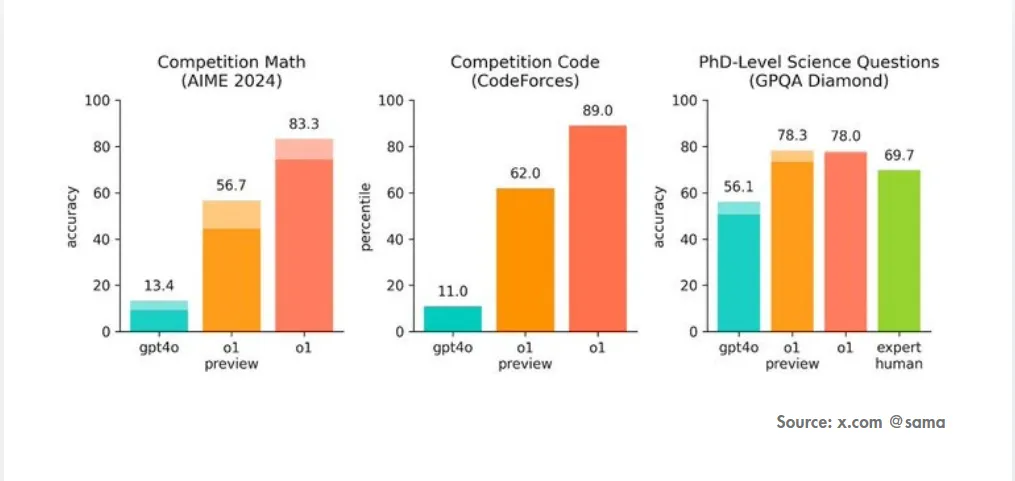 chatGPT gpt4o, o1, o1mini, human comparison chart
