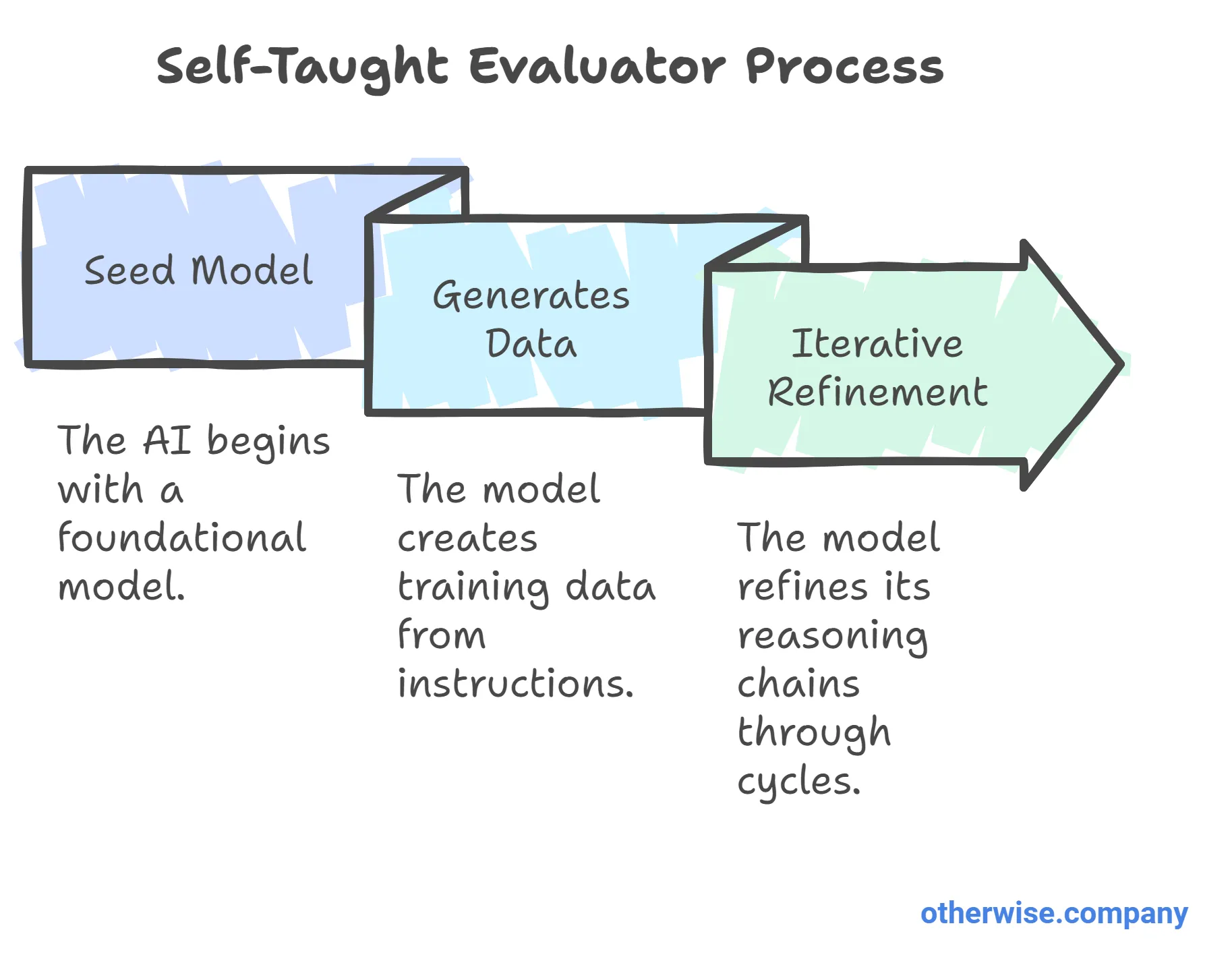 Self-Taught Evaluator